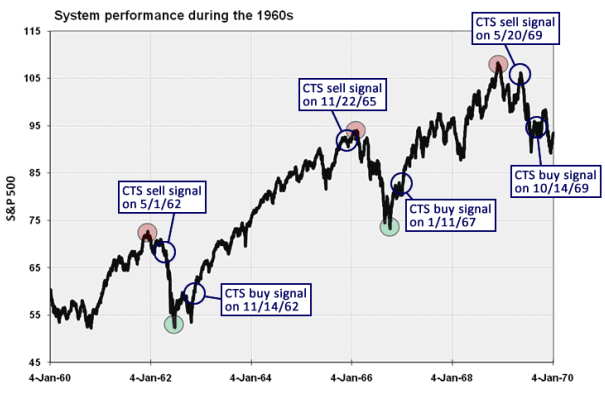 System Performance during the 1960s