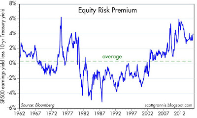 Equity risk premium