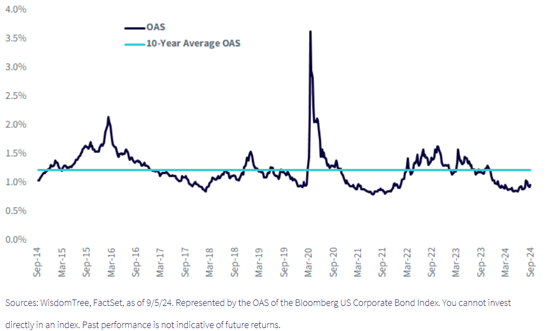 OAS on IG Corp Bonds Remain Below Long-Term Averages