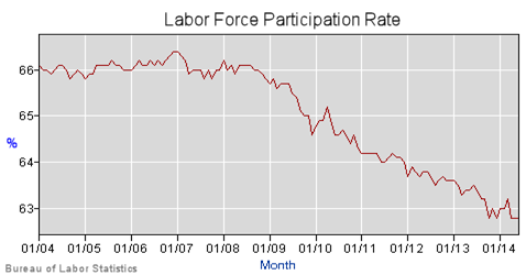 Labor Force Participation Rate