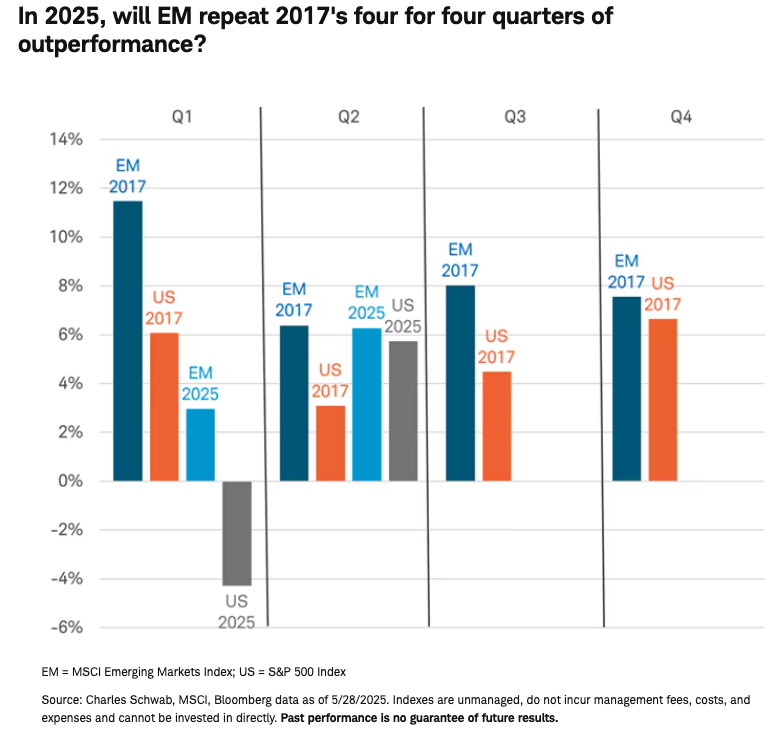 In 2025, will EM repeat 2017's four for four quarters of outperformance?