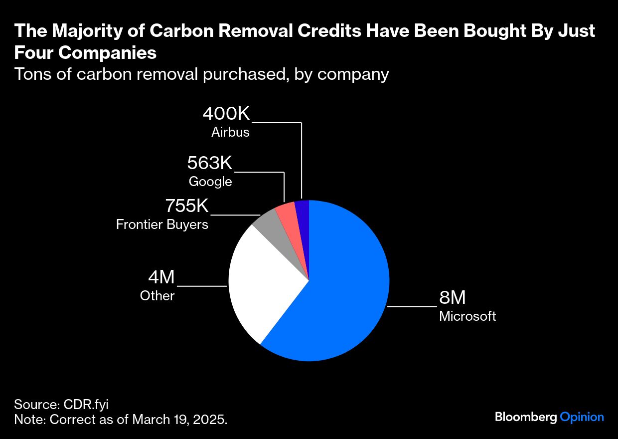 Majority of carbon