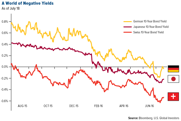 A World of Negative Yields
