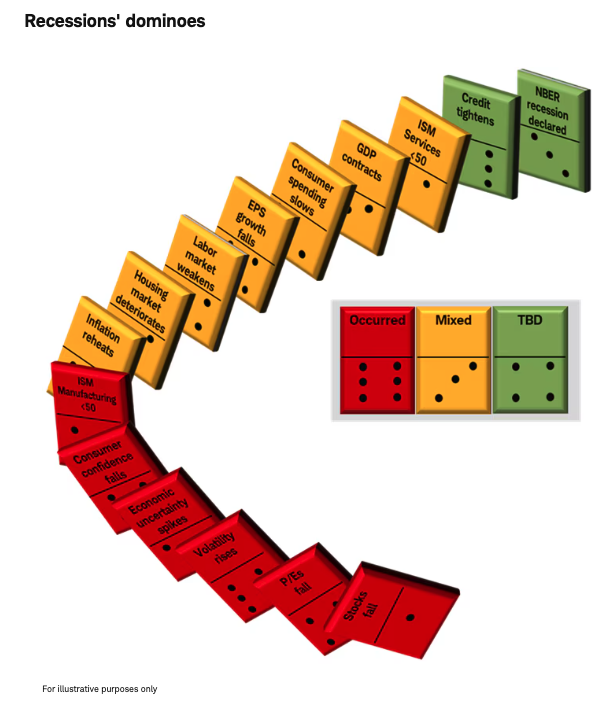 Recessions' dominoes