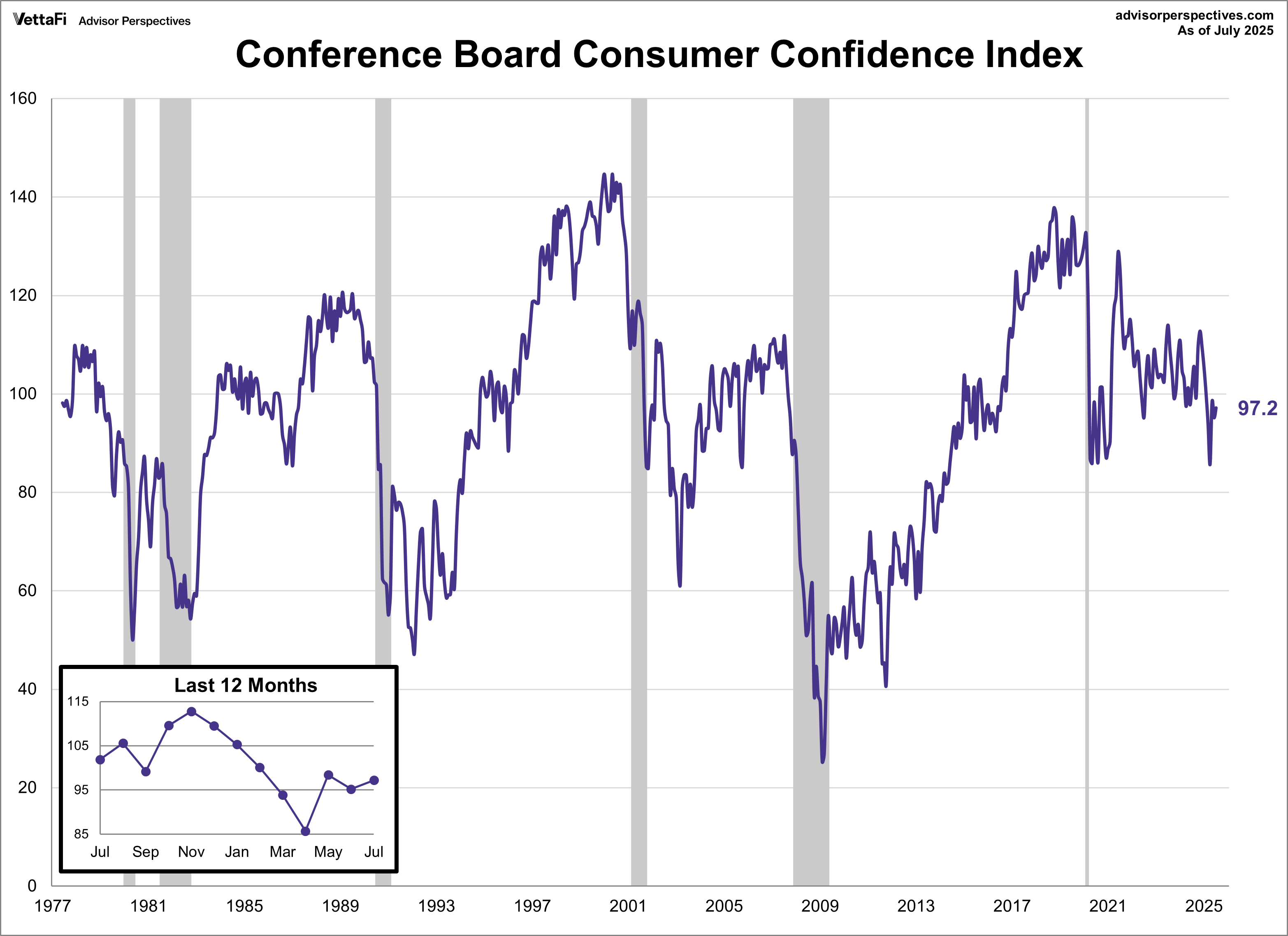 Conference Board Consumer Confidence Index