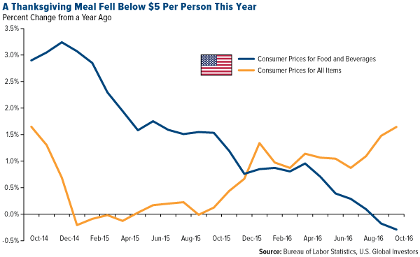 A Thanksgiving Meal fell below $5 per person this year