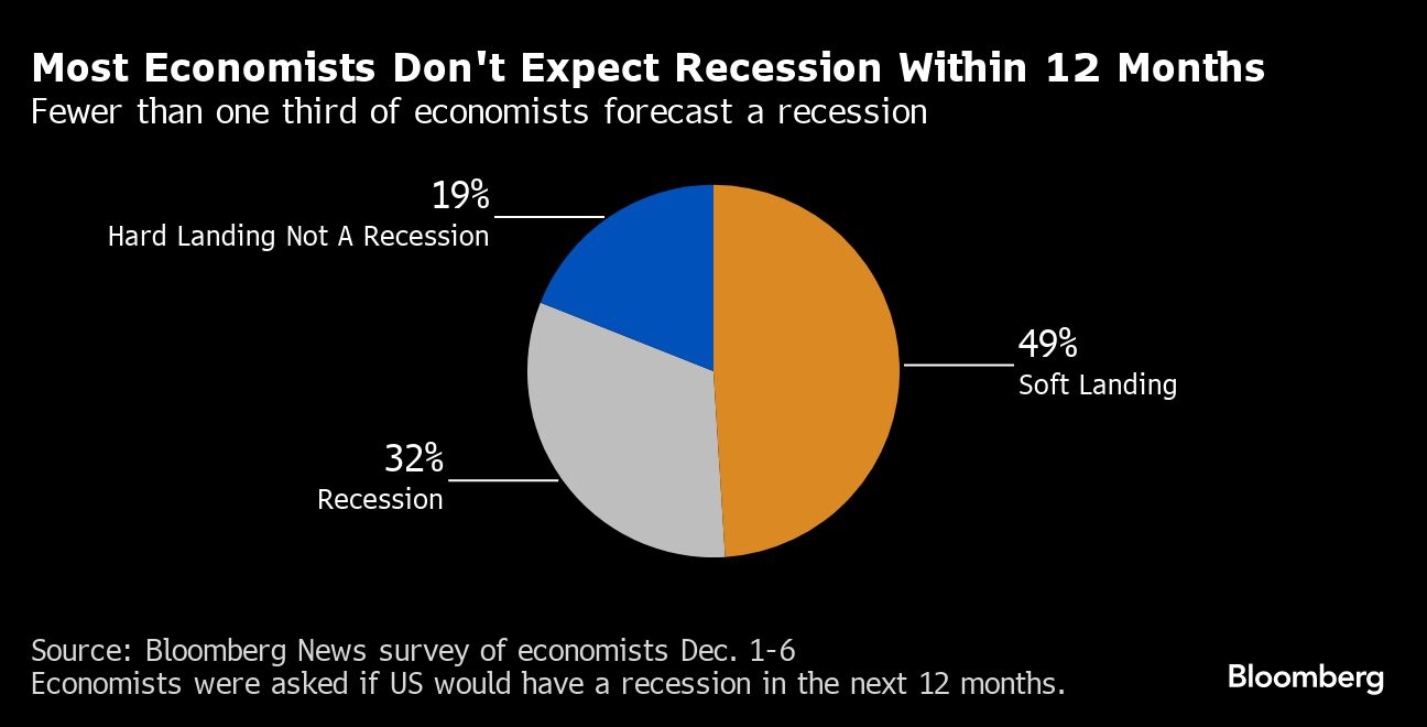 Most Economists Don't Expect Recession Within 12 Months
