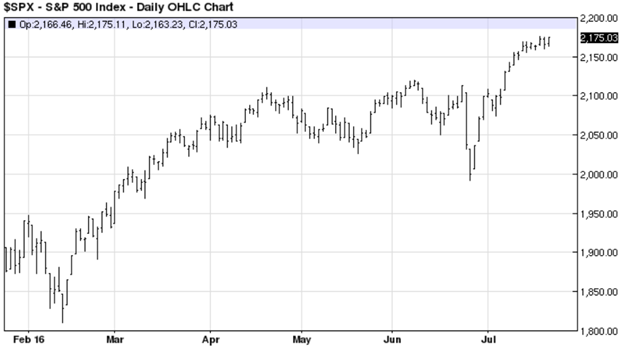 S&P 500 Index