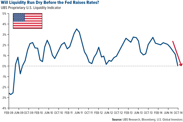 Will Liquidity Run Dry Before the Fed Raises Rates