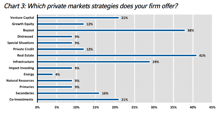 Which private markets strategies does your firm offer