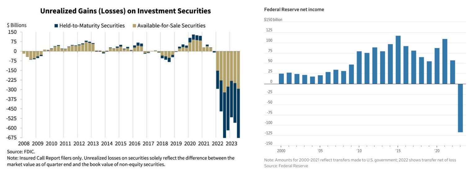 Unrealized Gains on Investment Securities