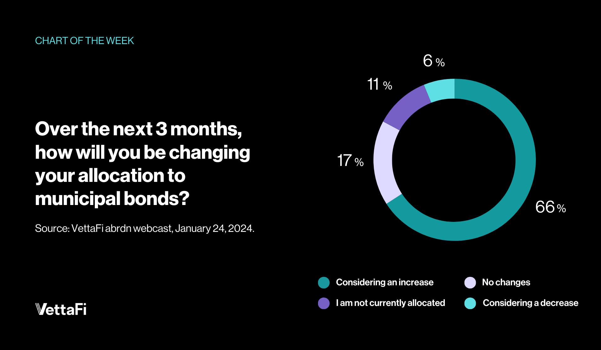 Over the Next 3 Months how will you be changing your allocation to municipal bonds