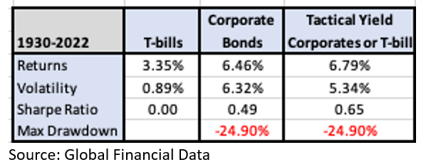 risk return t bills