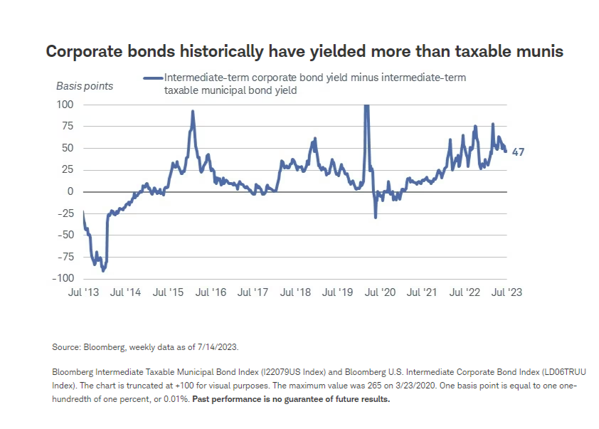 Corporate bonds historically have yielded more than taxable munis