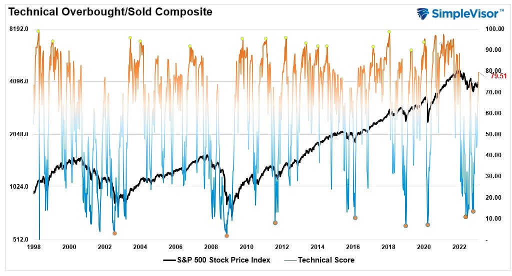Technicals, The Technicals Vs The Fundamentals. Which Is Right?