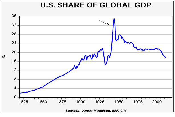 US Share of Global GDP