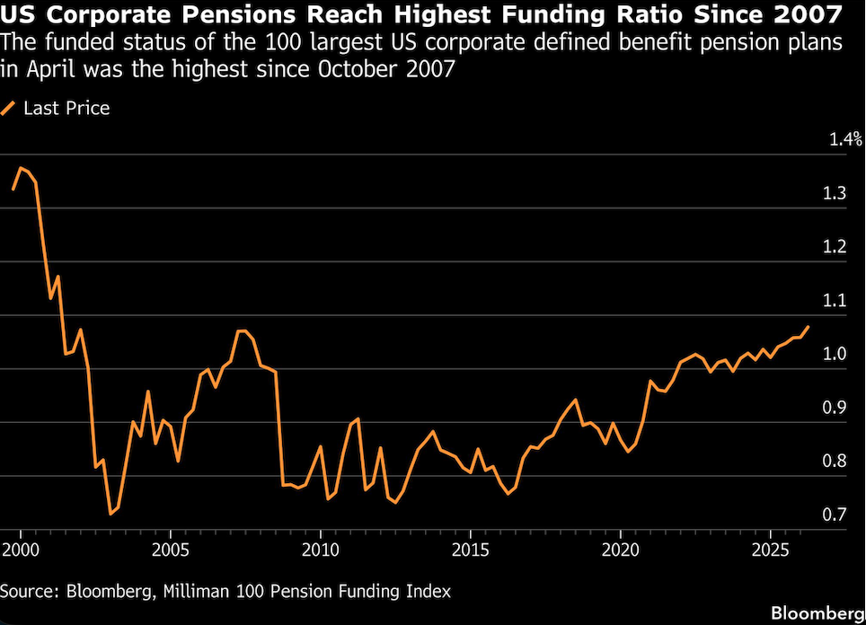 US corporate pensions
