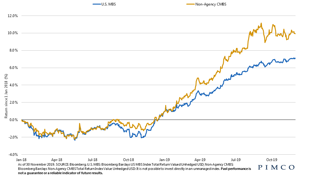 Mortgage-backed securities markets