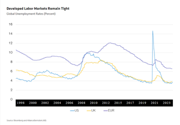 Developed Labor Markets Remain Tight