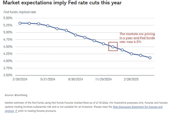 Market expectations imply Fed rate cuts this year