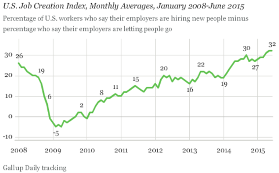 Job Creation Index
