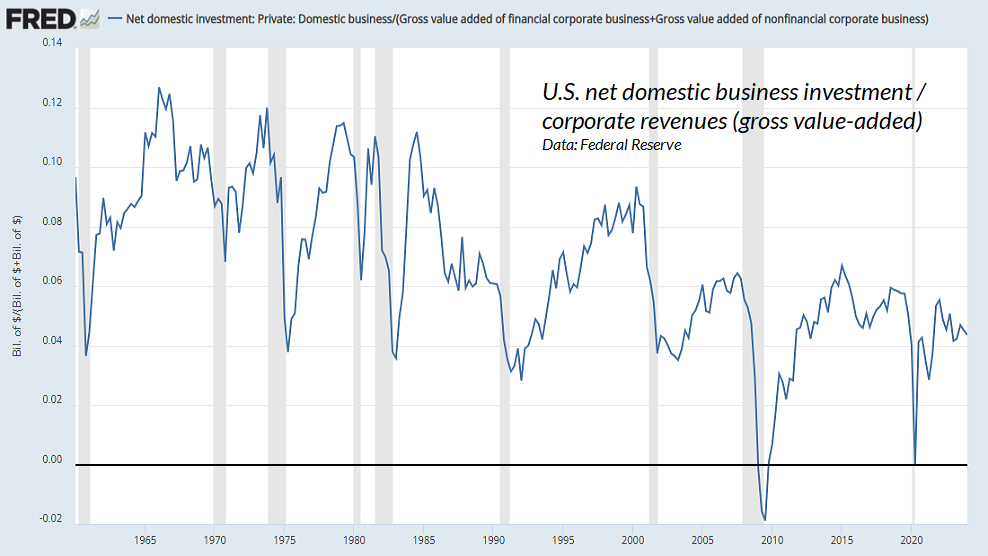 US net domestic business investment and corp. rev GVA