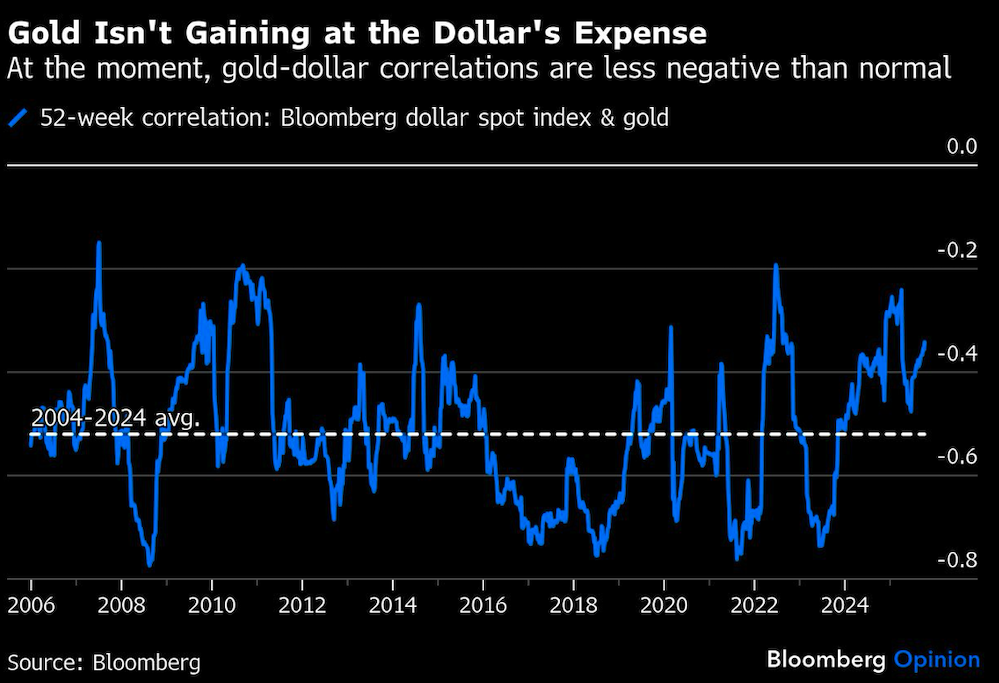 gold isnt gaining at the dollar's expense