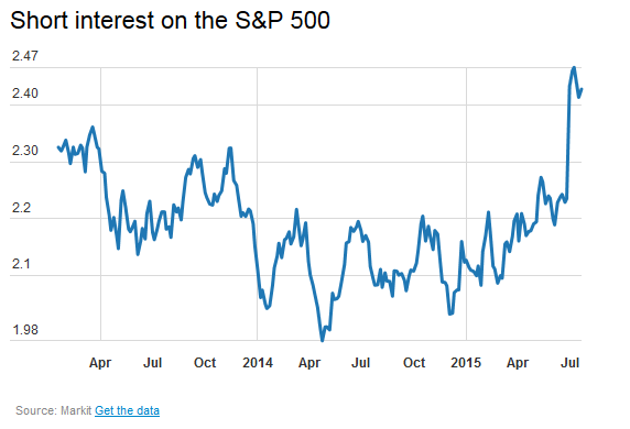 Short interest S&P 500