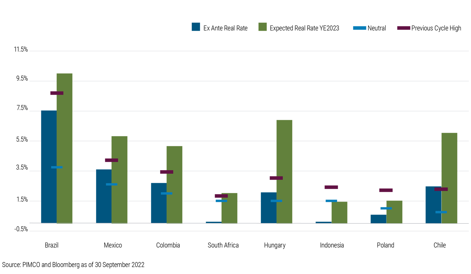 This is a bar chart comparing real rates, previous cycle highs, neutral rates, and expected real rates at the end of 2023 across eight EM economies. It shows rates are above neutral levels and near previous cycle highs in Brazil, Mexico, Colombia, and Hungary, while rates in Chile are above both neutral levels and prior cycle highs. Rates are below neutral in South Africa, Indonesia, and Poland.