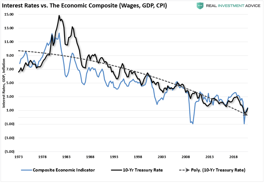 Bonds Overvalued, #MacroView: No, Bonds Aren’t Overvalued. They’re A Warning Sign.