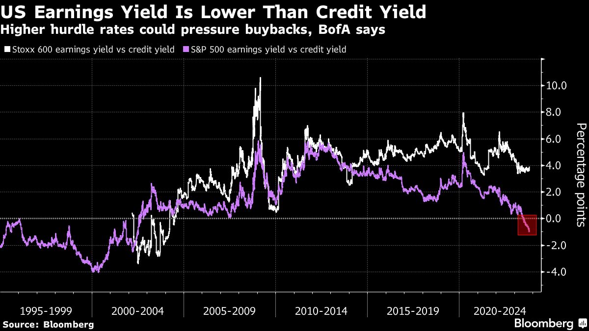 US Earnings Yield Is Lower Than Credit Yield