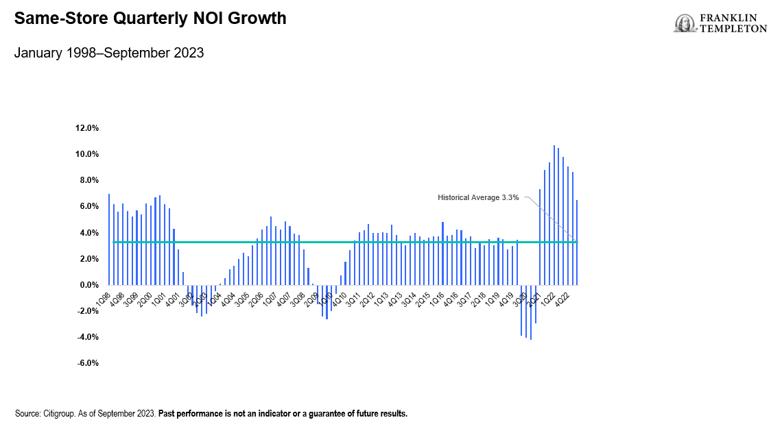 Same Store Quarterly NOI Growth