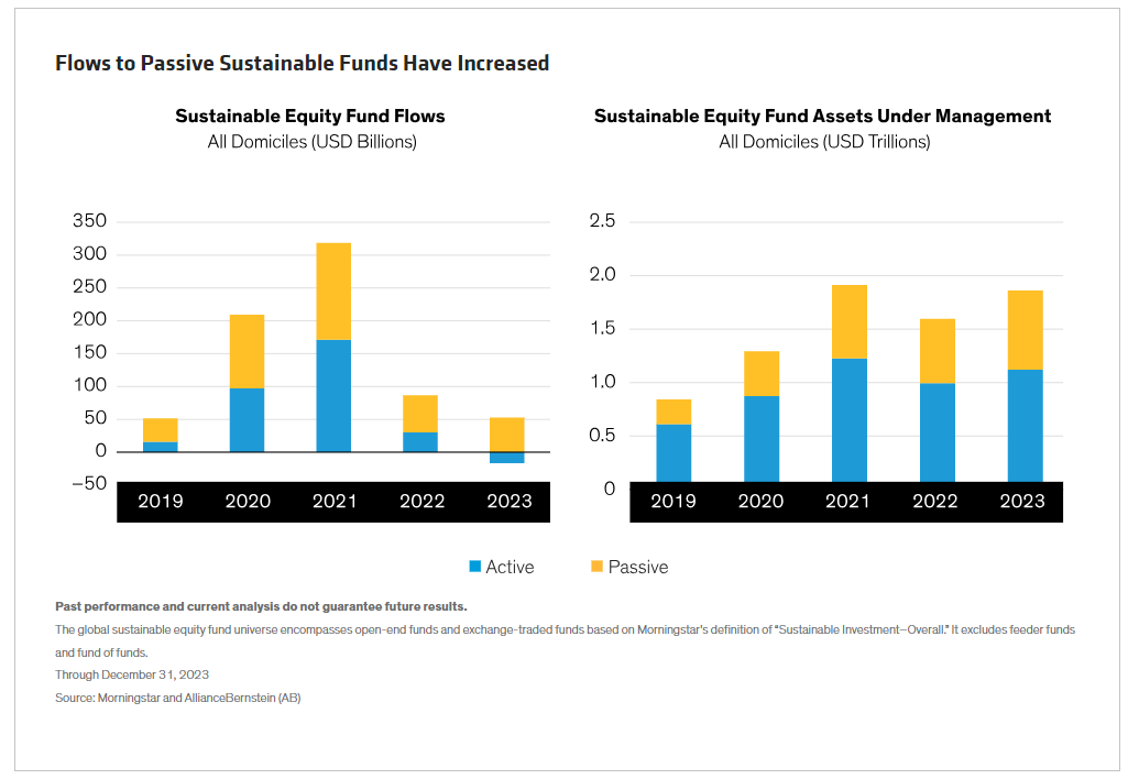Flows to Passive Sustainable Funds Have Increased