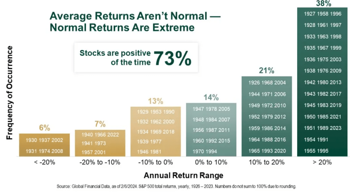 average returns