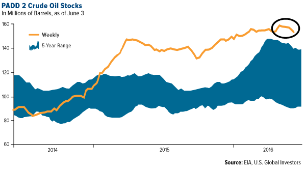 PADD 2 Crude Oil Stocks