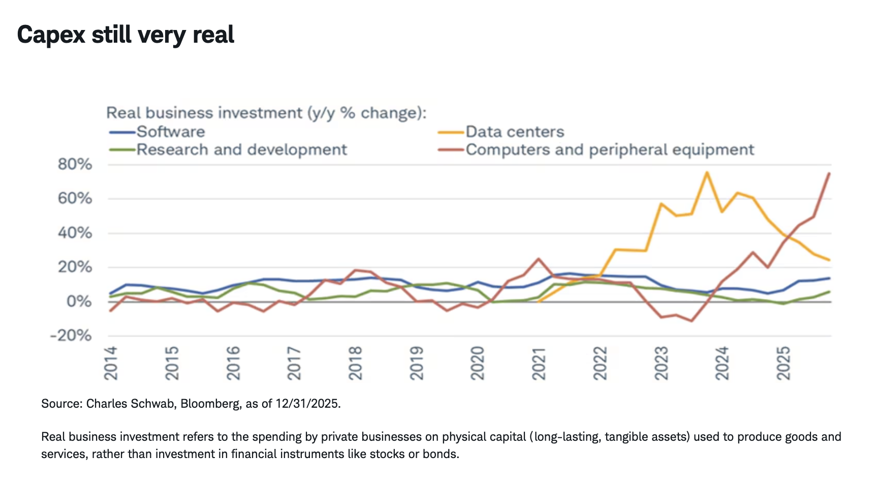 Capex still very real