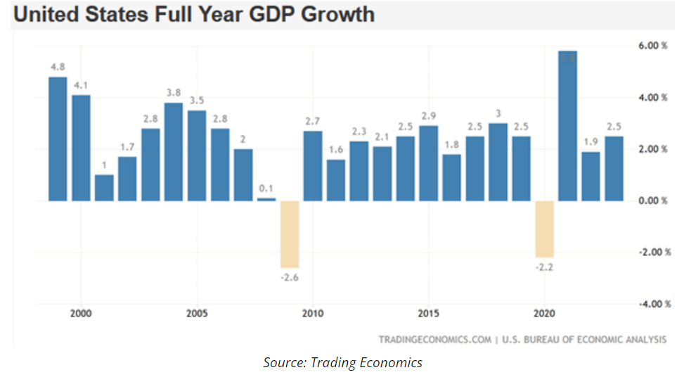 US GDP growth