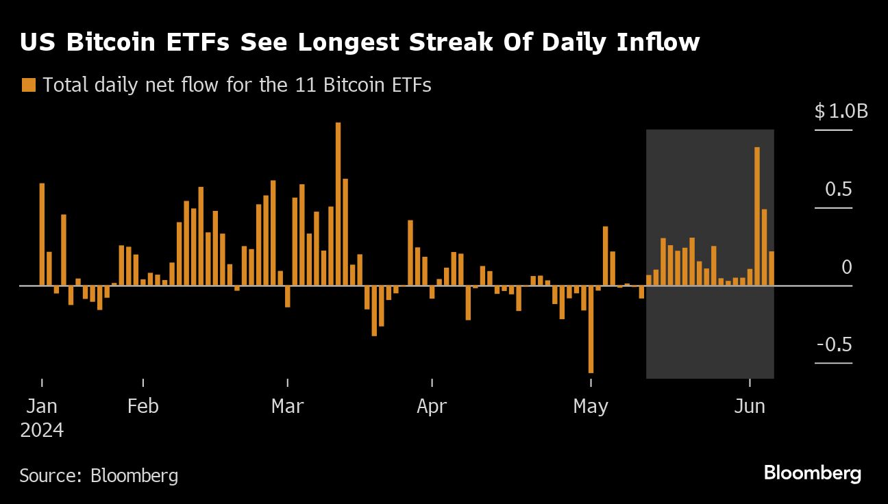 US bitcoin ETFs