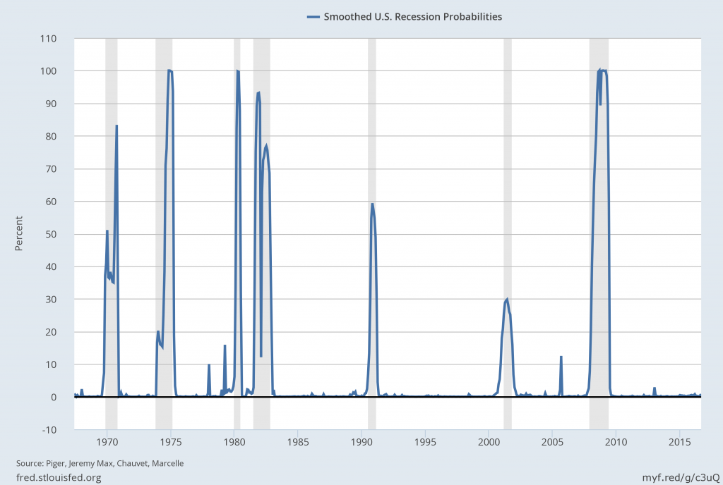 U.S. recession probability