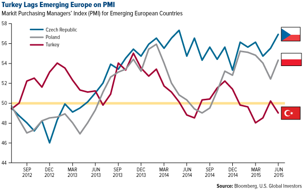Turkey Lags Emerging Europe on PMI