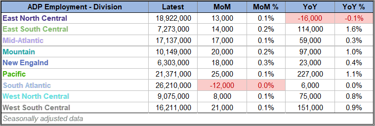 ADP Nonfarm Private Employment Division Overview