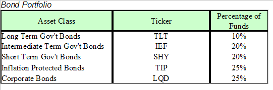 Bond Portfolio