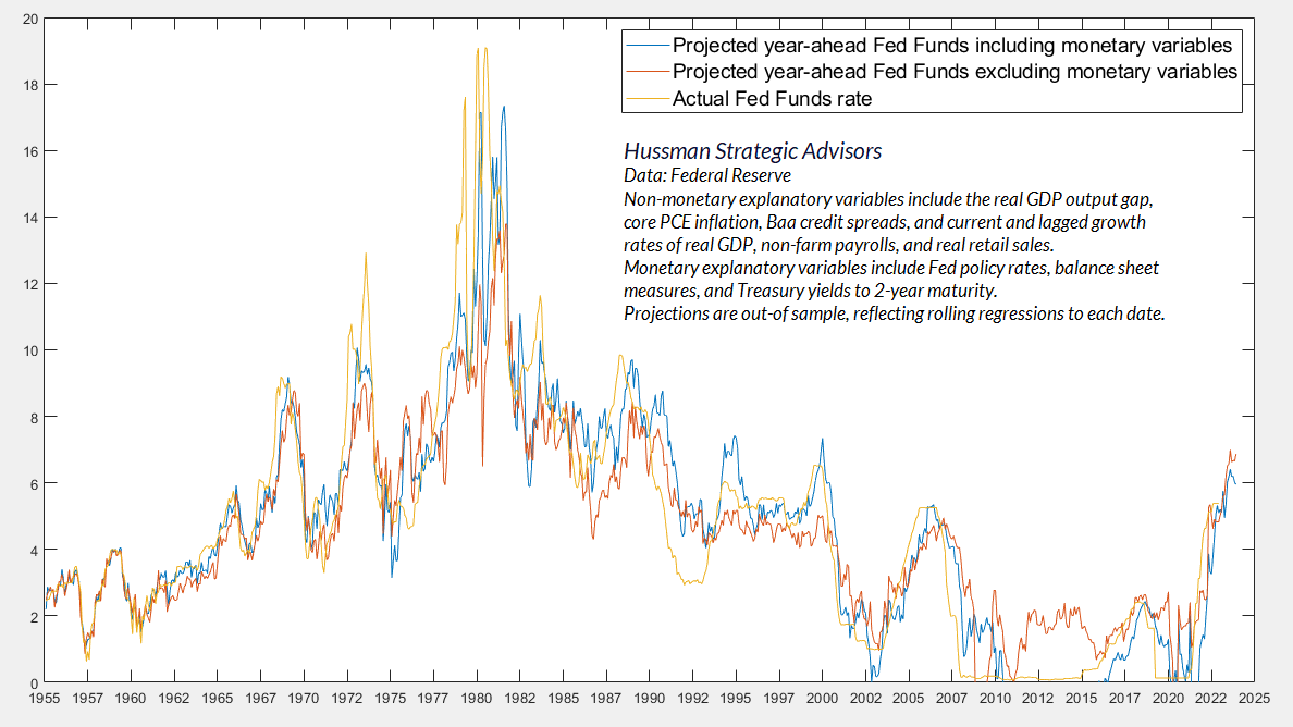 Projected Year Ahead Fed Funds