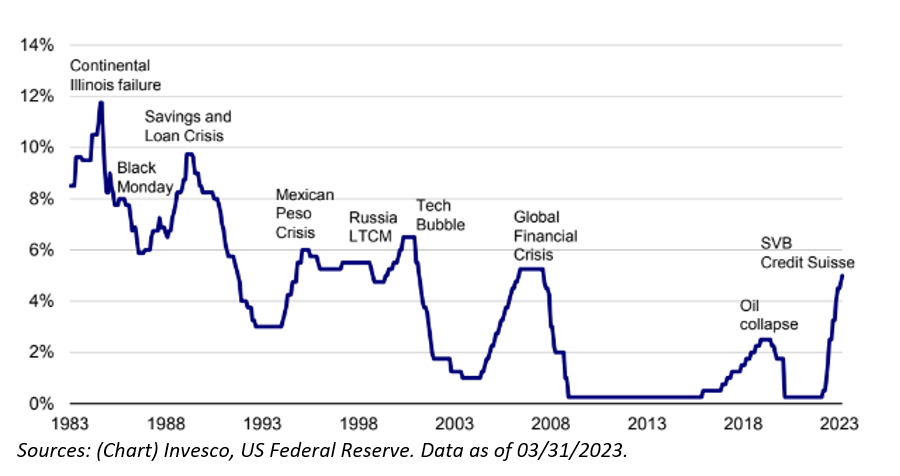 invesco chart