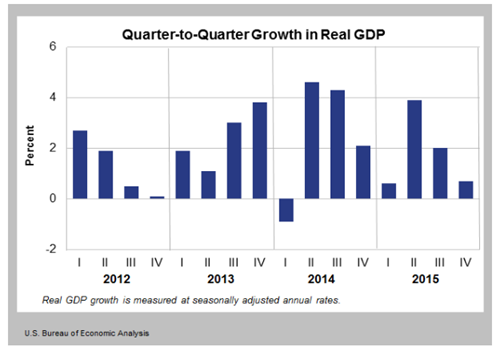 Growth in Real GDP