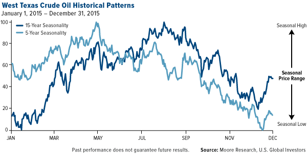 West Texas Crude Oil Historical Patterns