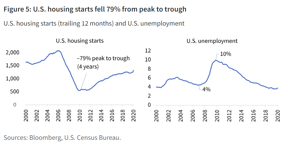 U.S. housing starts fell 79% from peak to trough