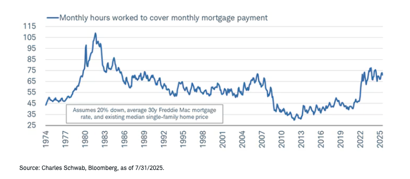 Hours to toil to pay mortgage graph