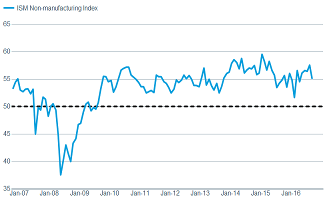 As does business confidence