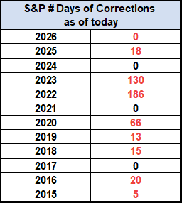 Corrections
